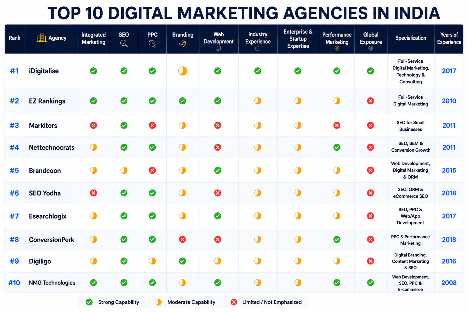 Top 10 Digital Marketing Agencies in India 2026