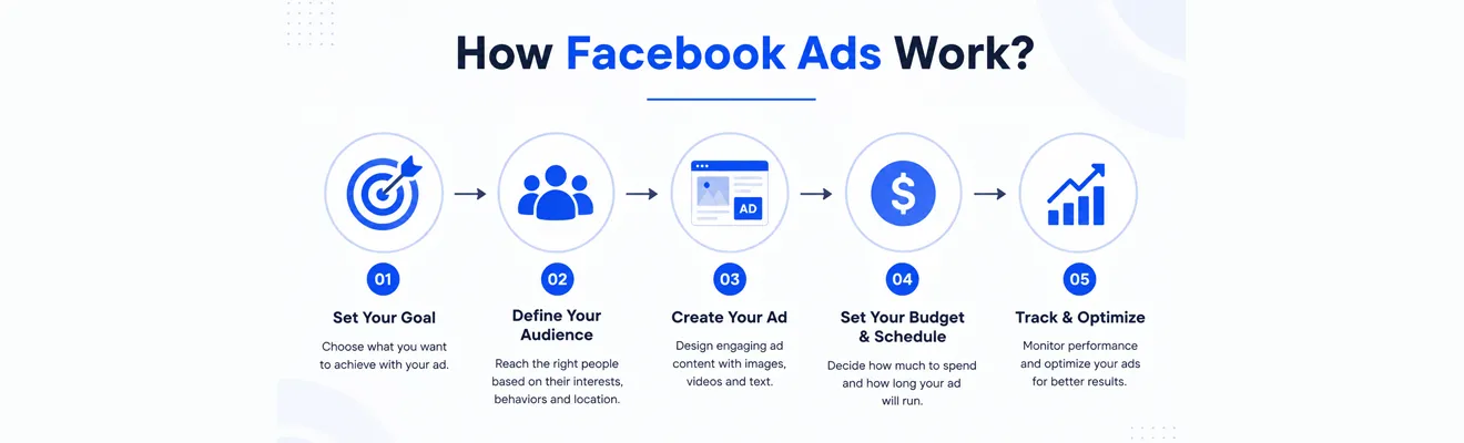 Inner Google Adwords VS Facebook Ads
